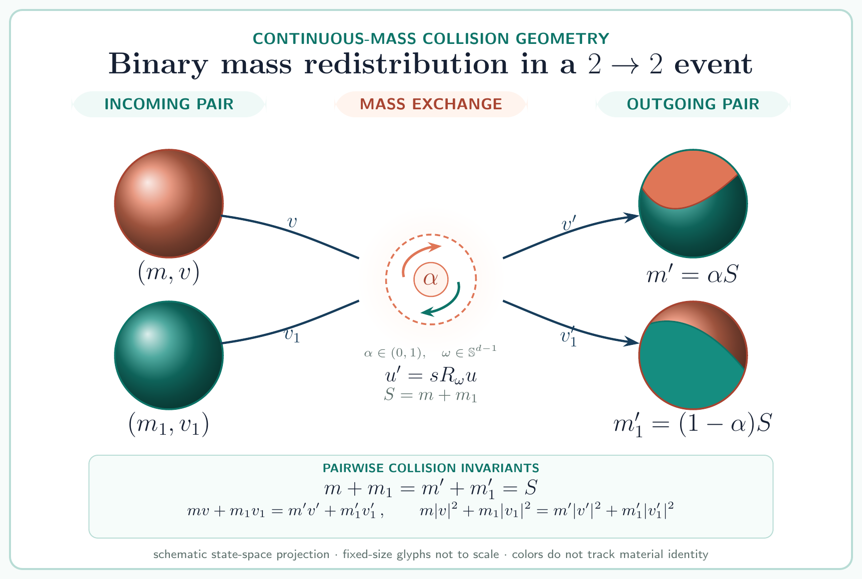 Horizontal concept diagram of two incoming particles undergoing a two-to-two collision and leaving with redistributed masses.