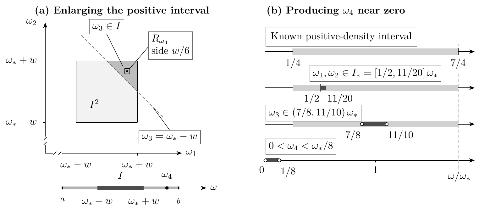 Two panels showing enlargement of a positive-frequency interval and production of output frequencies near zero.